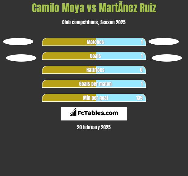 Camilo Moya vs MartÃ­nez Ruiz h2h player stats