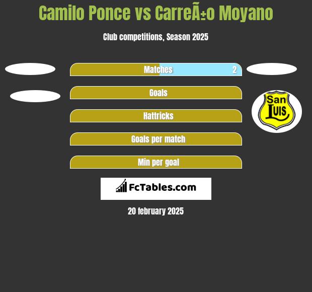 Camilo Ponce vs CarreÃ±o Moyano h2h player stats