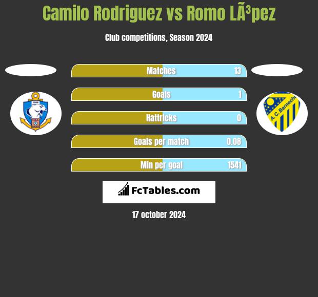 Camilo Rodriguez vs Romo LÃ³pez h2h player stats