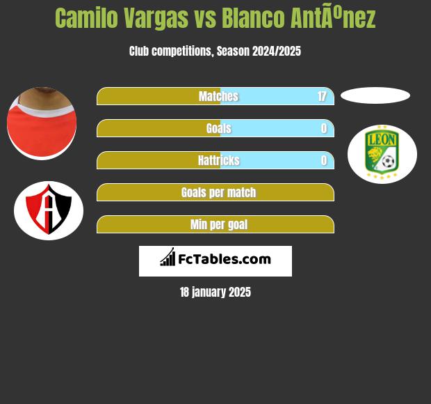 Camilo Vargas vs Blanco AntÃºnez h2h player stats