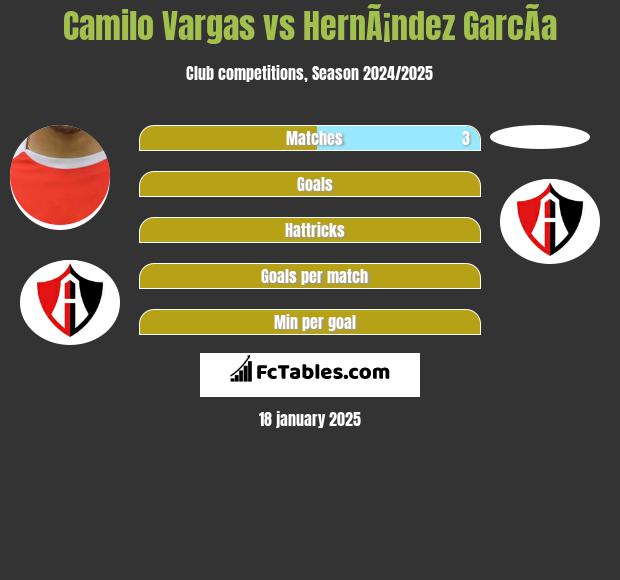 Camilo Vargas vs HernÃ¡ndez GarcÃ­a h2h player stats