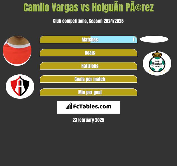 Camilo Vargas vs HolguÃ­n PÃ©rez h2h player stats