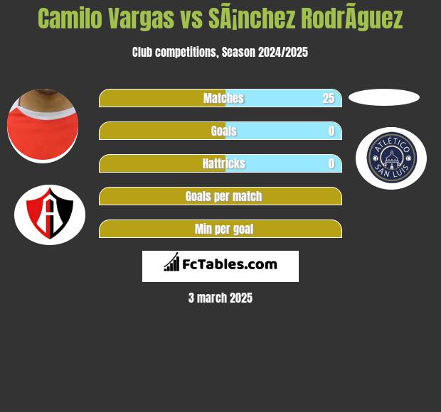 Camilo Vargas vs SÃ¡nchez RodrÃ­guez h2h player stats