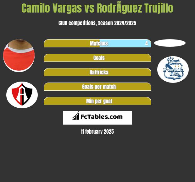 Camilo Vargas vs RodrÃ­guez Trujillo h2h player stats