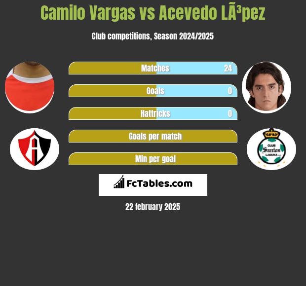 Camilo Vargas vs Acevedo LÃ³pez h2h player stats