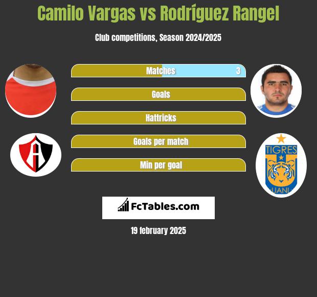 Camilo Vargas vs Rodríguez Rangel h2h player stats