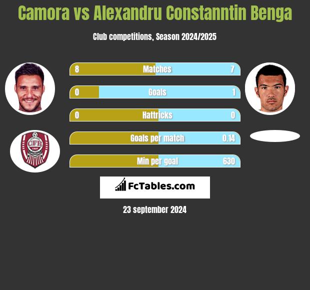 Camora vs Alexandru Constanntin Benga h2h player stats