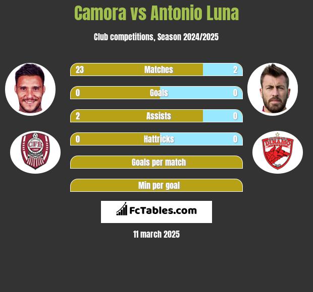 Camora vs Antonio Luna h2h player stats