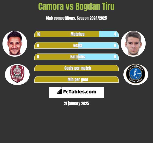 Camora vs Bogdan Tiru h2h player stats