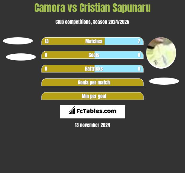 Camora vs Cristian Sapunaru h2h player stats