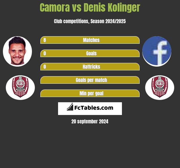 Camora vs Denis Kolinger h2h player stats