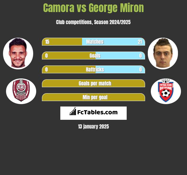 Camora vs George Miron h2h player stats