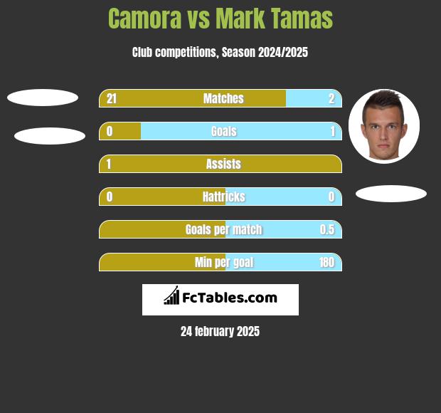 Camora vs Mark Tamas h2h player stats