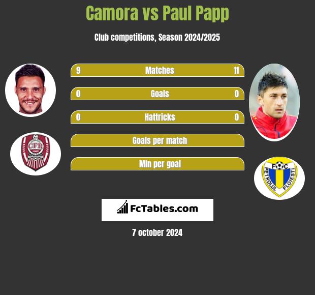 Camora vs Paul Papp h2h player stats