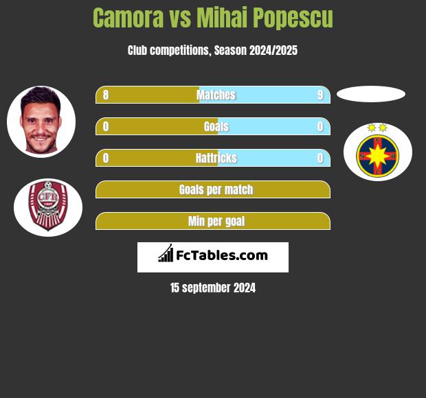 Camora vs Mihai Popescu h2h player stats