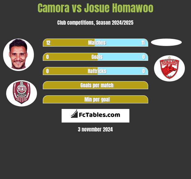 Camora vs Josue Homawoo h2h player stats