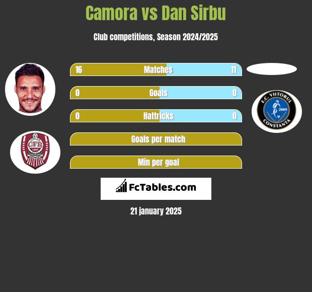 Camora vs Dan Sirbu h2h player stats