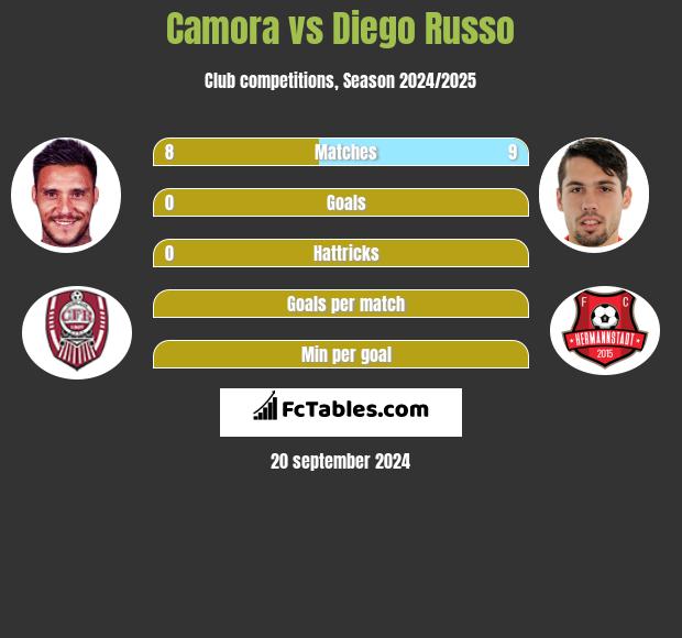 Camora vs Diego Russo h2h player stats