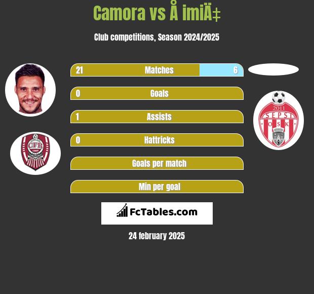 Camora vs Å imiÄ‡ h2h player stats