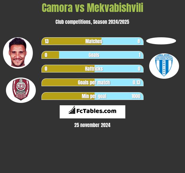 Camora vs Mekvabishvili h2h player stats