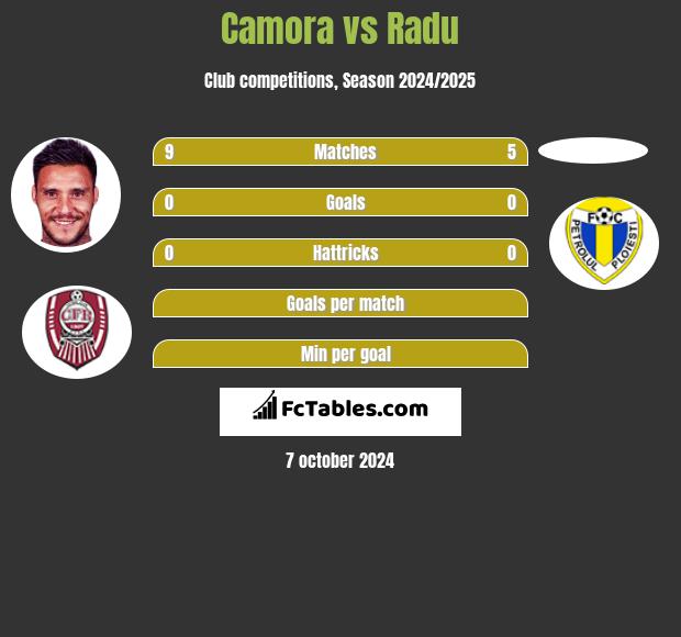 Camora vs Radu h2h player stats