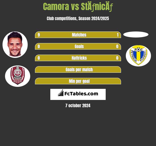 Camora vs StÄƒnicÄƒ h2h player stats