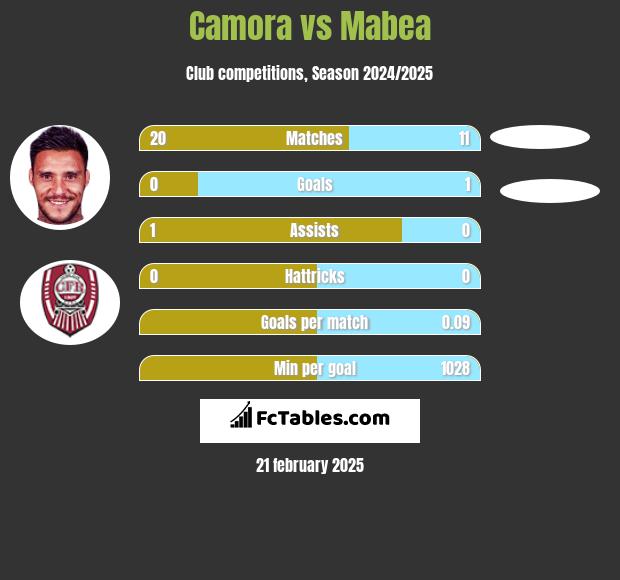 Camora vs Mabea h2h player stats