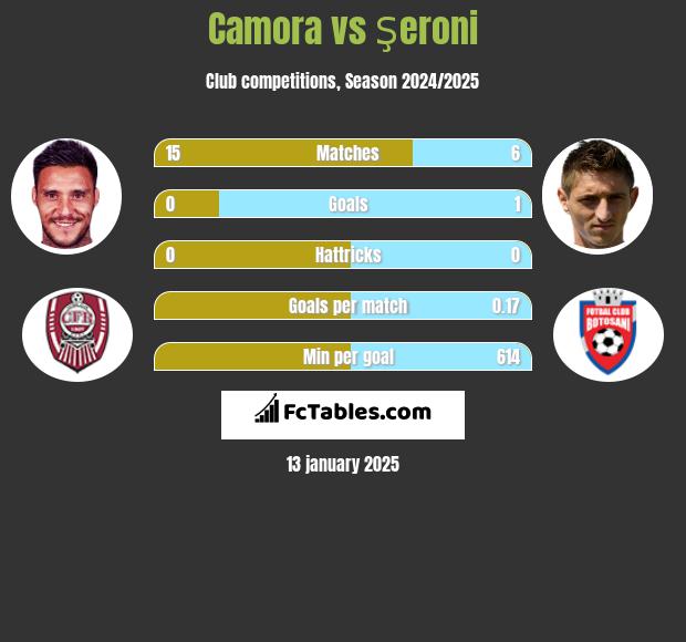 Camora vs Şeroni h2h player stats