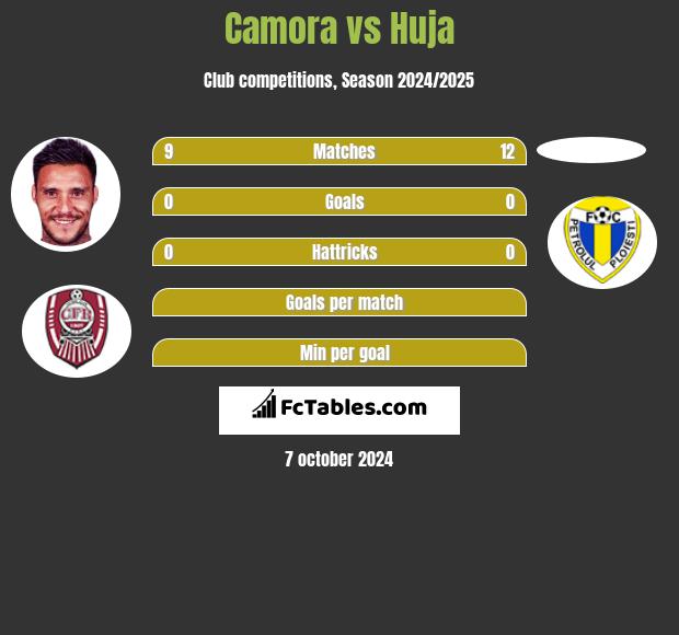 Camora vs Huja h2h player stats