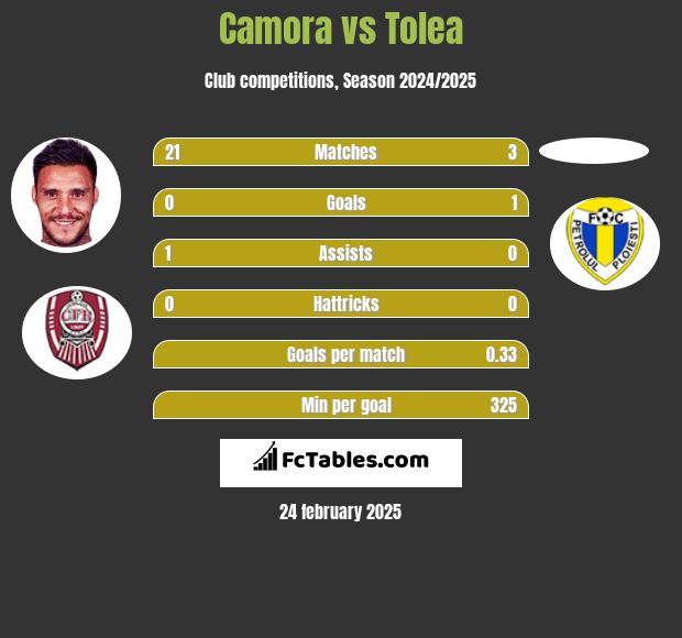 Camora vs Tolea h2h player stats