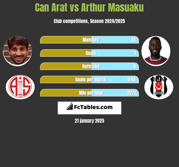 Can Arat vs Arthur Masuaku h2h player stats