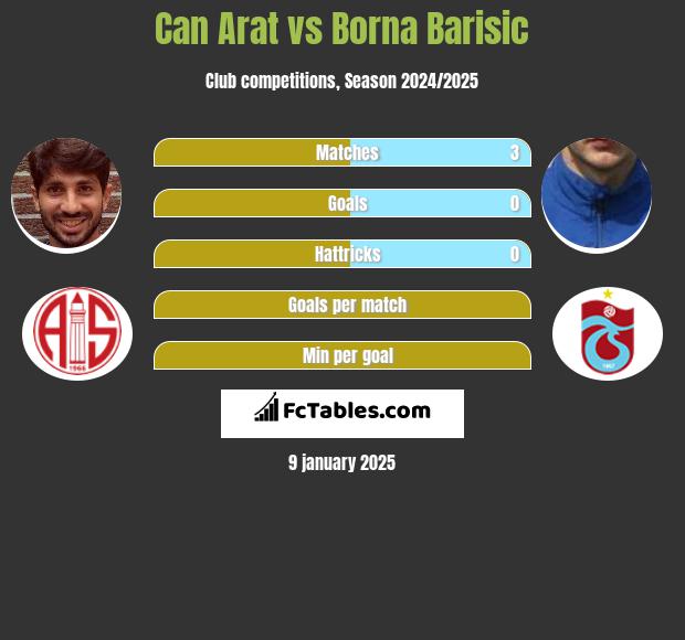 Can Arat vs Borna Barisic h2h player stats