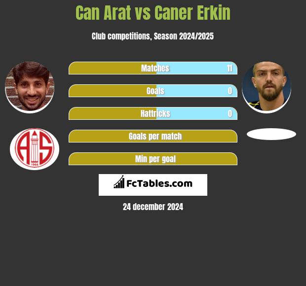 Can Arat vs Caner Erkin h2h player stats