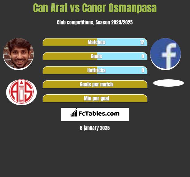 Can Arat vs Caner Osmanpasa h2h player stats