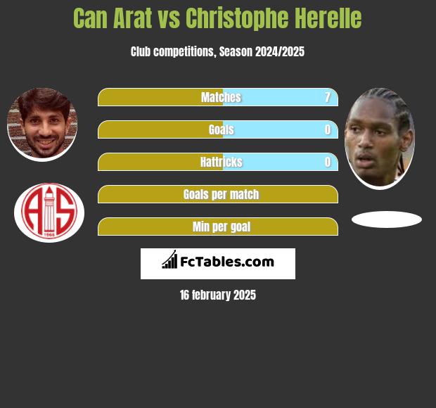 Can Arat vs Christophe Herelle h2h player stats