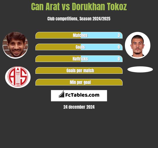 Can Arat vs Dorukhan Tokoz h2h player stats