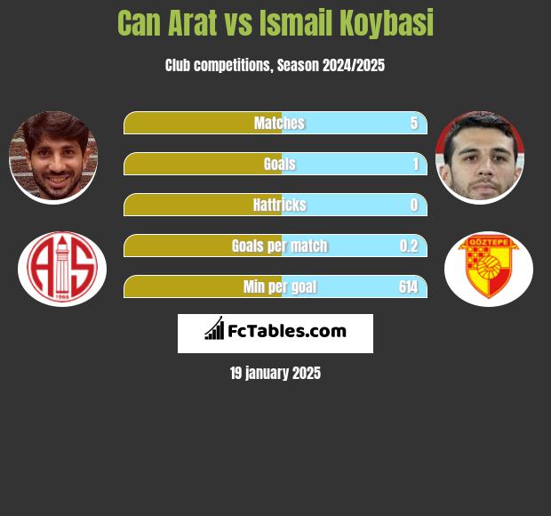 Can Arat vs Ismail Koybasi h2h player stats