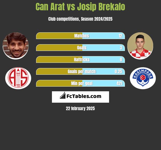 Can Arat vs Josip Brekalo h2h player stats