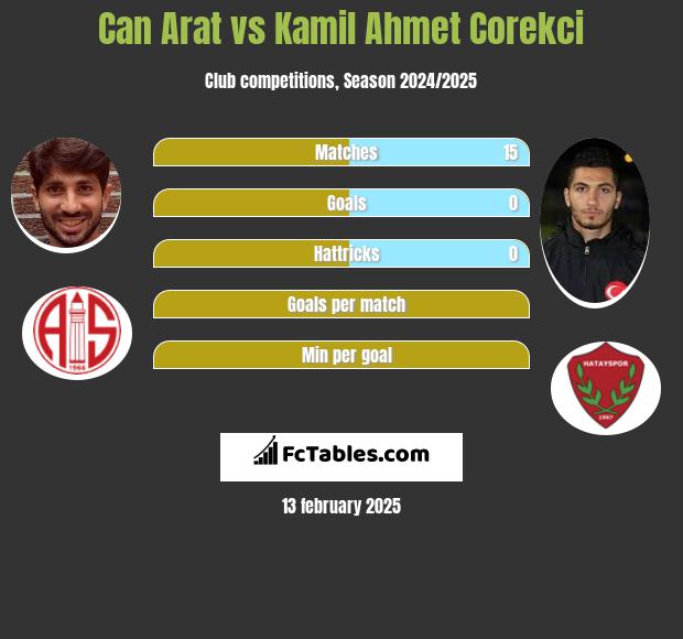 Can Arat vs Kamil Ahmet Corekci h2h player stats