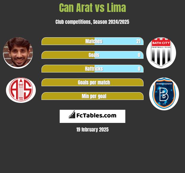 Can Arat vs Lima h2h player stats