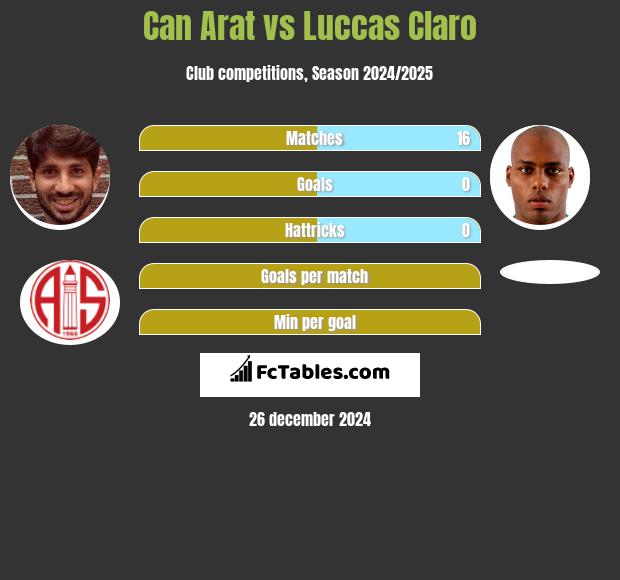 Can Arat vs Luccas Claro h2h player stats