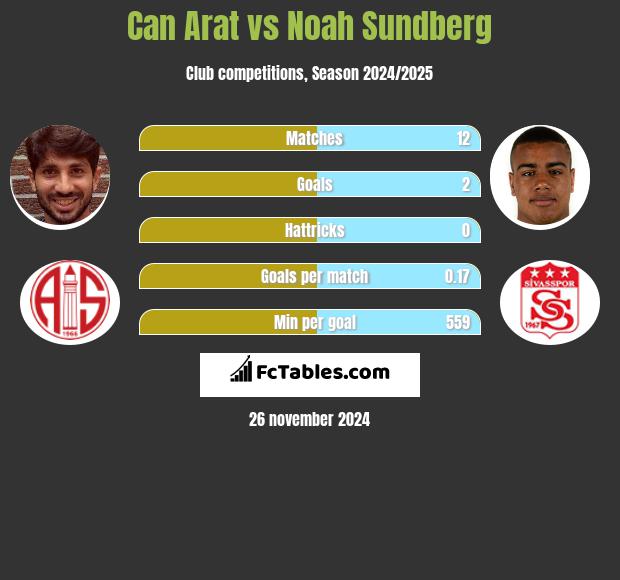 Can Arat vs Noah Sundberg h2h player stats