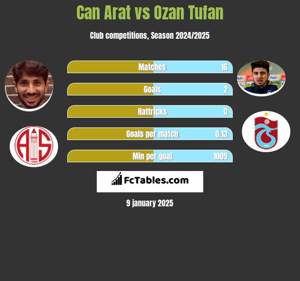 Can Arat vs Ozan Tufan h2h player stats