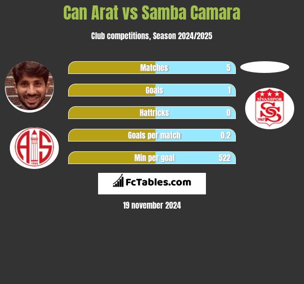 Can Arat vs Samba Camara h2h player stats