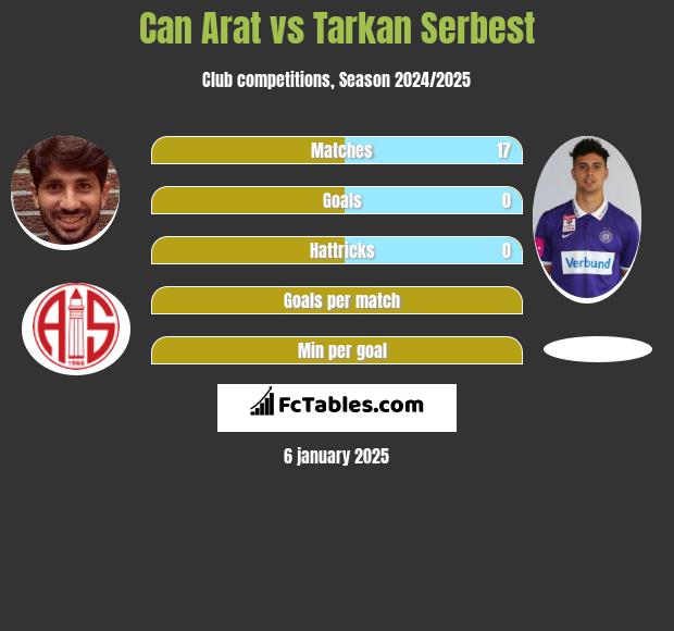 Can Arat vs Tarkan Serbest h2h player stats