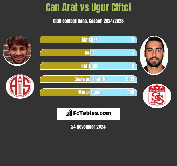 Can Arat vs Ugur Ciftci h2h player stats