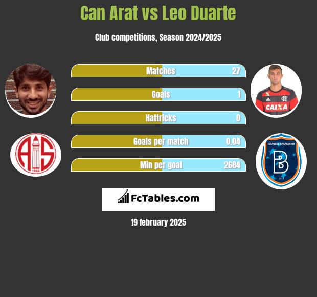 Can Arat vs Leo Duarte h2h player stats