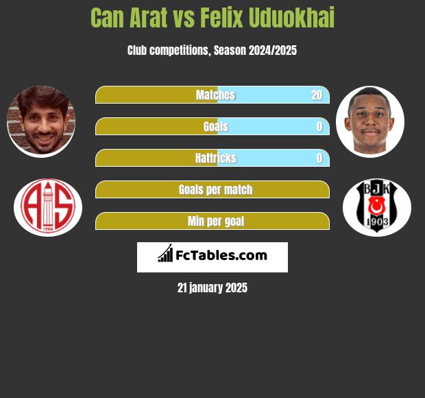 Can Arat vs Felix Uduokhai h2h player stats