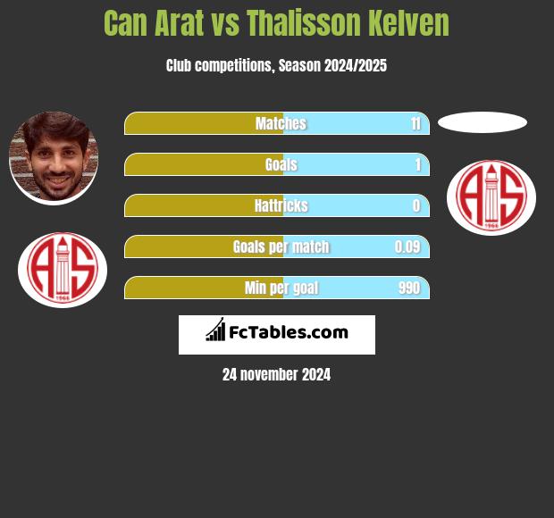 Can Arat vs Thalisson Kelven h2h player stats