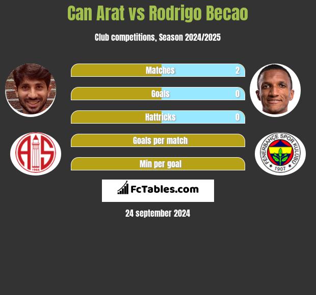 Can Arat vs Rodrigo Becao h2h player stats